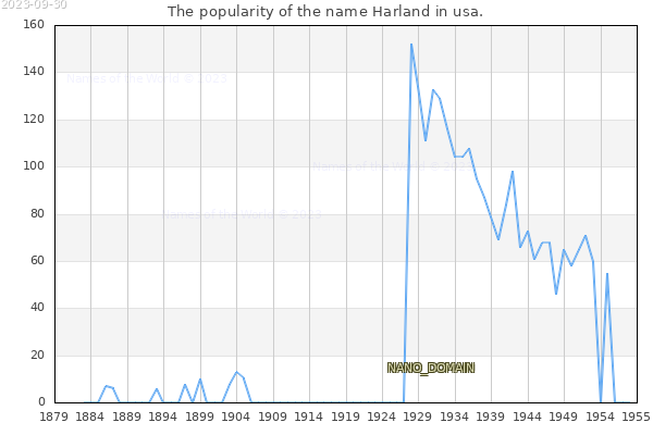 The number of newborns with the name Harland in usa.