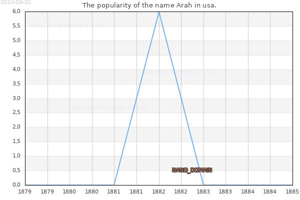 The number of newborns with the name Arah in usa.