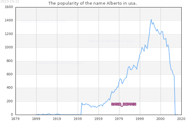 The number of newborns with the name Alberto in usa.