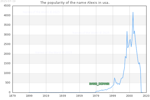 The popularity of the name Alexis in usa. The number of newborns with the name Alexis in usa.