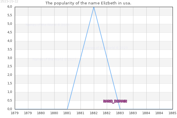The number of newborns with the name Elizbeth in usa.