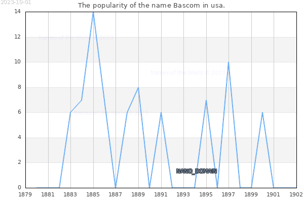 The popularity of the name Bascom in usa. The number of newborns with the name Bascom in usa.