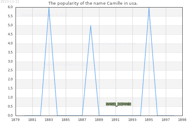 The number of newborns with the name Camille in usa.