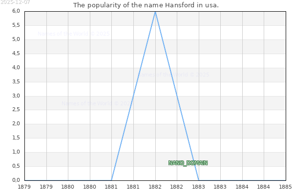 The number of newborns with the name Hansford in usa.