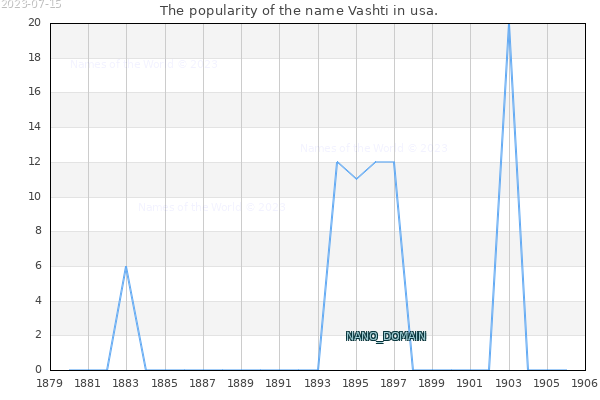 The popularity of the name Vashti in usa. The number of newborns with the name Vashti in usa.