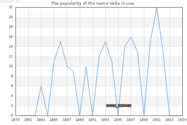 The number of newborns with the name Vella in usa.