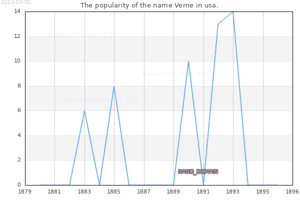 The number of newborns with the name Verne in usa.
