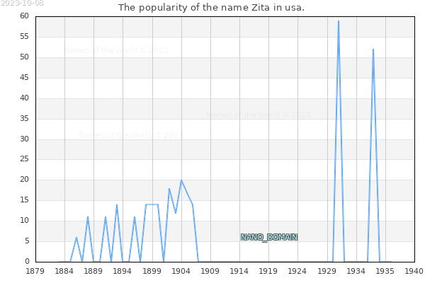 The number of newborns with the name Zita in usa.