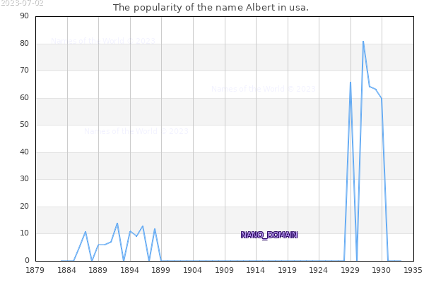 The popularity of the name Albert in usa. The number of newborns with the name Albert in usa.