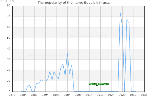 The number of newborns with the name Beaulah in usa.