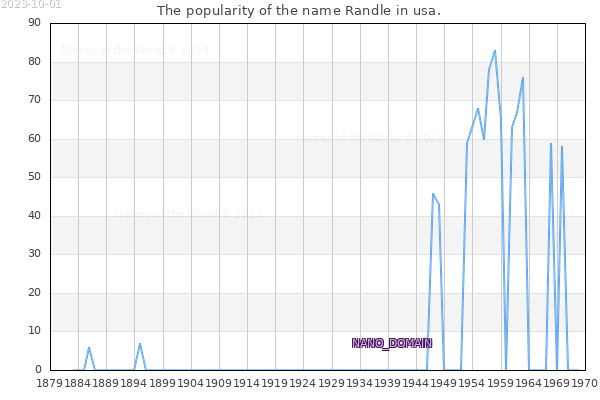 The number of newborns with the name Randle in usa.