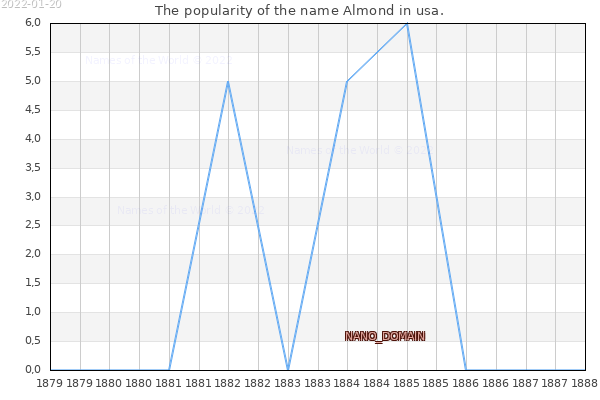 The popularity of the name Almond in usa. The number of newborns with the name Almond in usa.