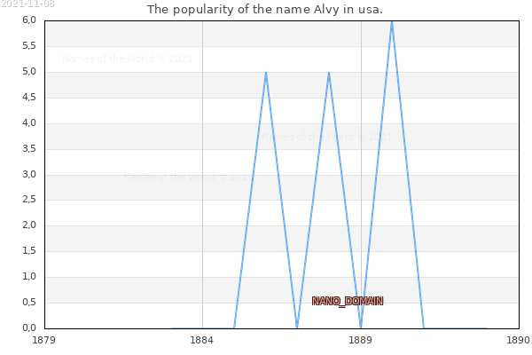 The popularity of the name Alvy in usa. The number of newborns with the name Alvy in usa.