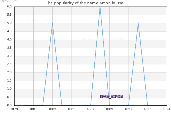 The popularity of the name Amon in usa. The number of newborns with the name Amon in usa.