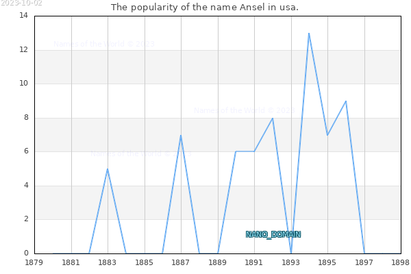 The popularity of the name Ansel in usa. The number of newborns with the name Ansel in usa.