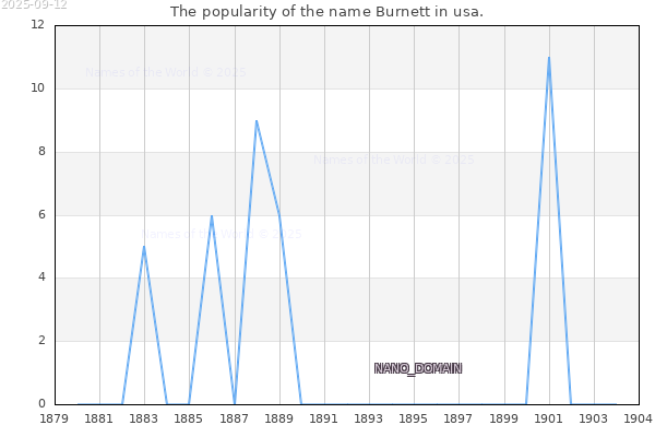 The number of newborns with the name Burnett in usa.