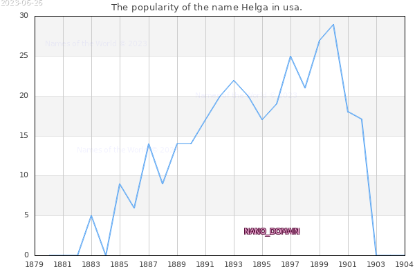 The number of newborns with the name Helga in usa.