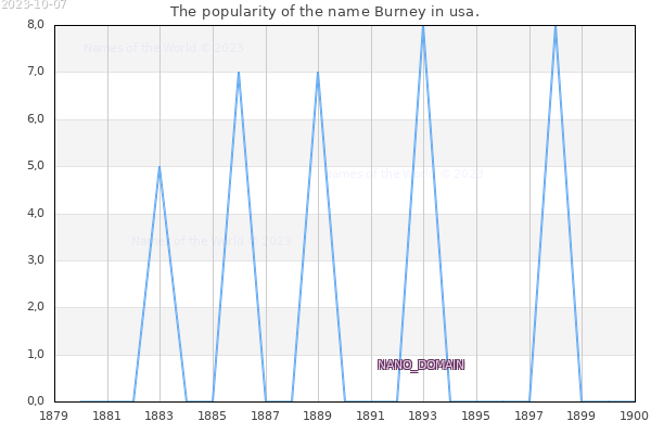 The number of newborns with the name Burney in usa.
