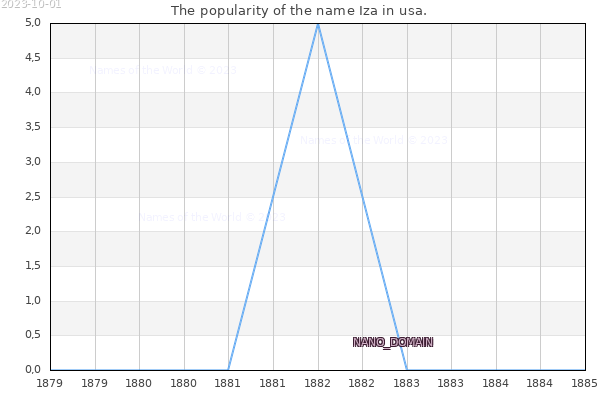 The number of newborns with the name Iza in usa.