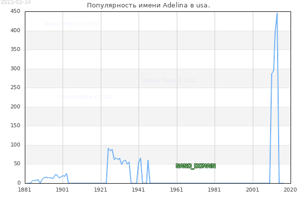 Количество новорожденных с именем Adelina в usa.