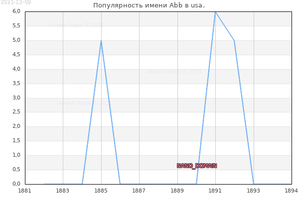 Количество новорожденных с именем Abb в usa.