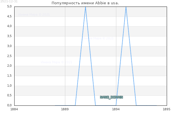 Количество новорожденных с именем Abbie в usa.