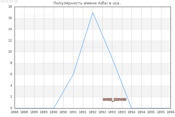 Количество новорожденных с именем Adlai в usa.