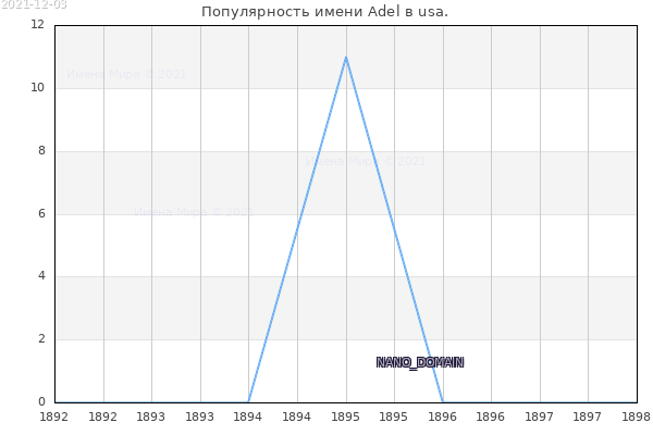 Количество новорожденных с именем Adel в usa.