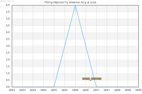 Количество новорожденных с именем Acy в usa.