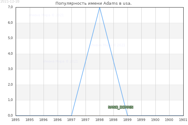 Количество новорожденных с именем Adams в usa.
