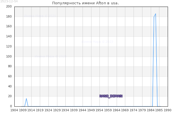 Количество новорожденных с именем Afton в usa.
