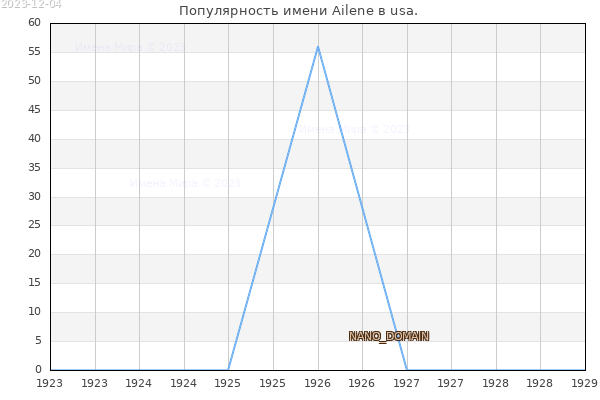 Количество новорожденных с именем Ailene в usa.