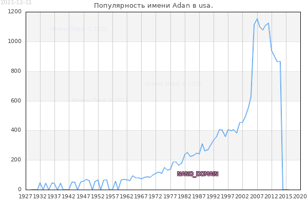 Количество новорожденных с именем Adan в usa.