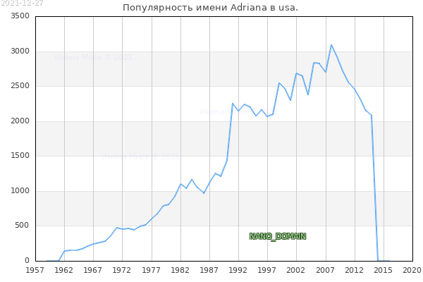Количество новорожденных с именем Adriana в usa.