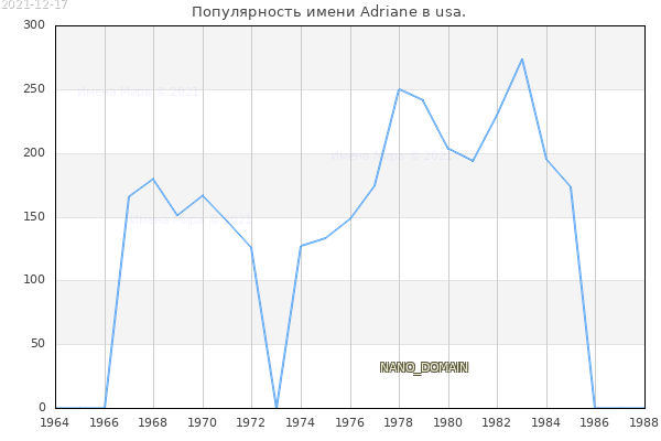 Количество новорожденных с именем Adriane в usa.