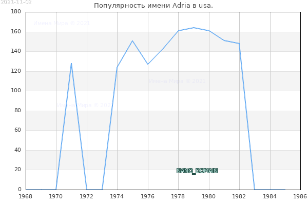 Количество новорожденных с именем Adria в usa.