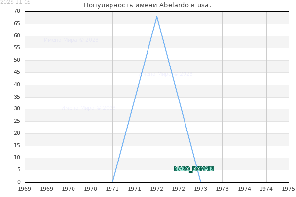 Количество новорожденных с именем Abelardo в usa.