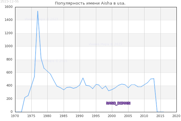 Количество новорожденных с именем Aisha в usa.