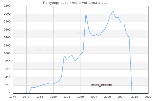 Количество новорожденных с именем Adrianna в usa.