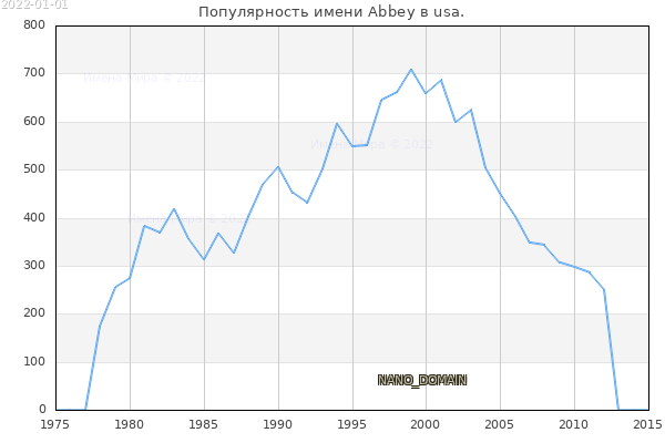 Количество новорожденных с именем Abbey в usa.