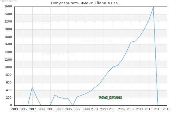 Количество новорожденных с именем Eliana в usa.