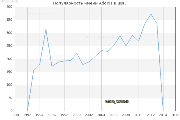 Количество новорожденных с именем Adonis в usa.