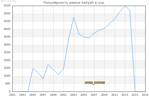 Количество новорожденных с именем Aaliyah в usa.