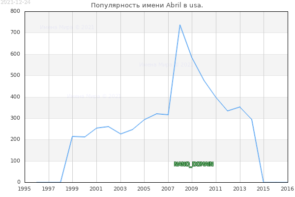 Количество новорожденных с именем Abril в usa.
