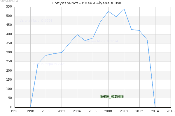 Количество новорожденных с именем Aiyana в usa.
