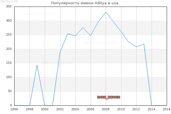 Количество новорожденных с именем Aditya в usa.