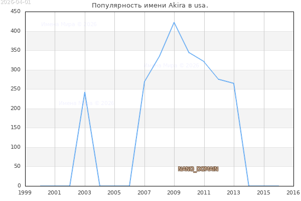 Количество новорожденных с именем Akira в usa.