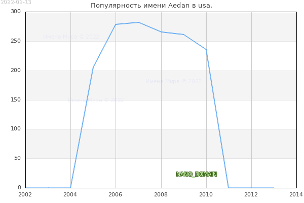 Количество новорожденных с именем Aedan в usa.