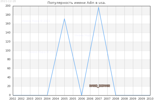 Количество новорожденных с именем Adin в usa.