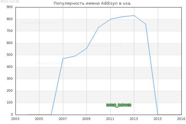 Количество новорожденных с именем Addisyn в usa.